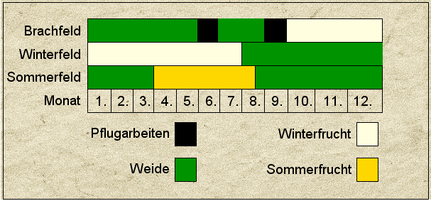 Landwirtschaft - Ackerbau